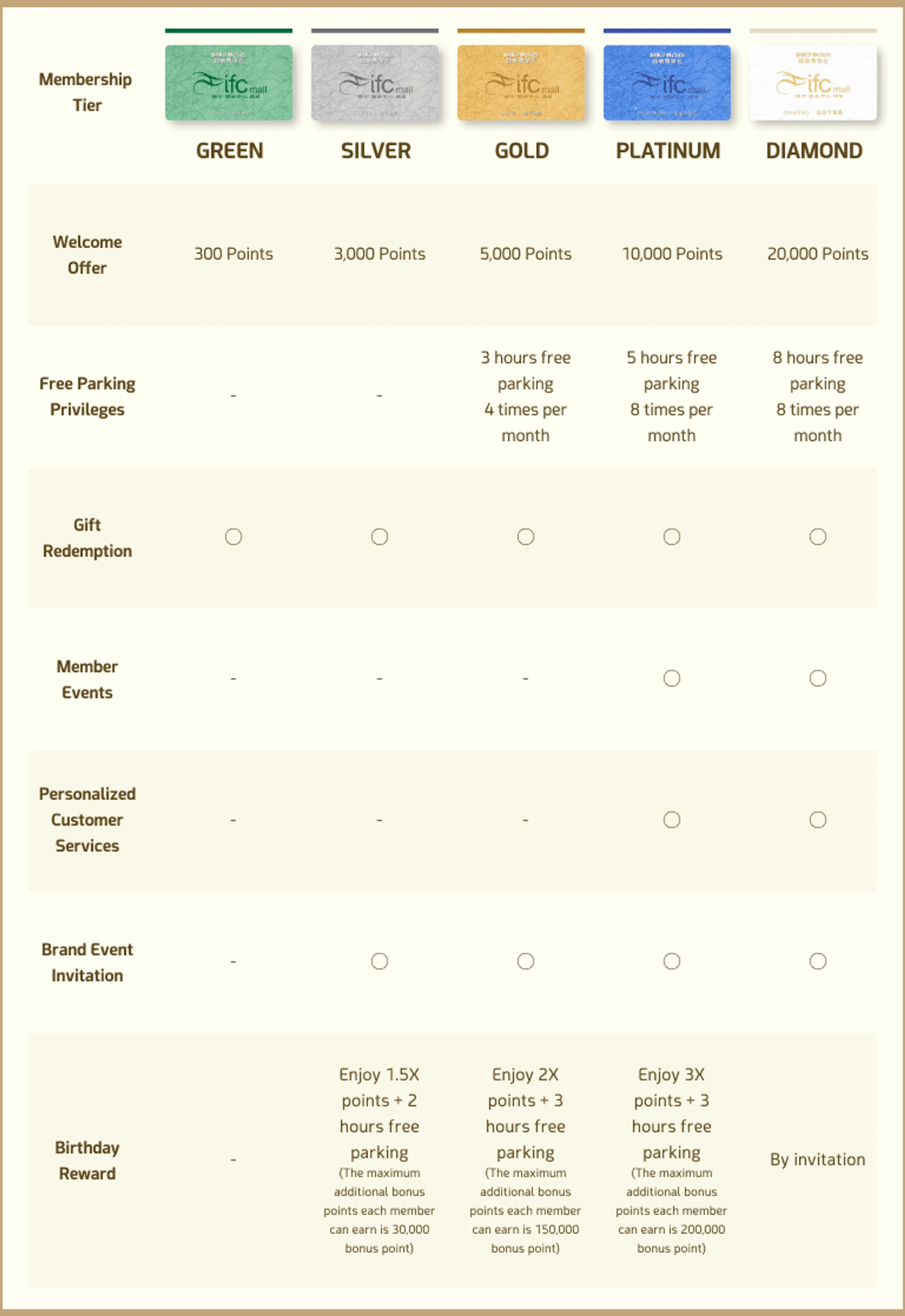Above SHKP i club membership privileges are only applicable to Nanjing ifc mall. For queries, please visit our concierge counters.